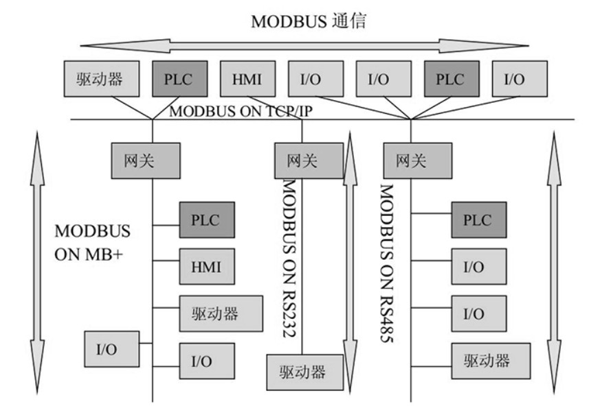 MODBUS RTU通訊協(xié)議概述及數據格式
